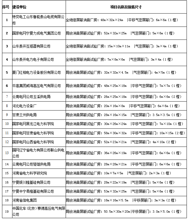 局放消音屏蔽工程案(àn)例 局放消音(yīn)屏蔽工程案例